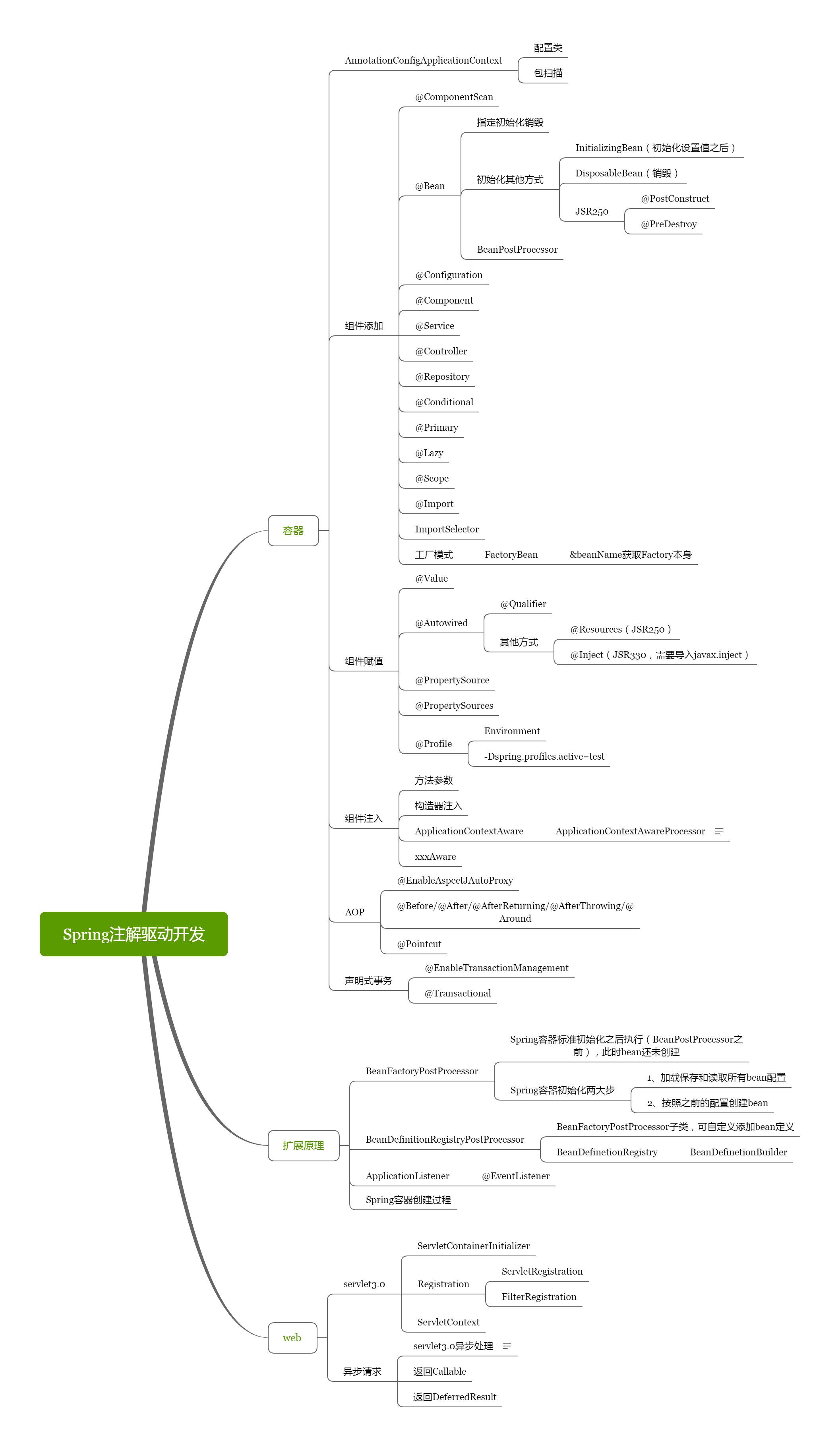 Spring注解驱动开发.png